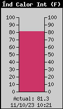 Current Inside Heat Index