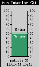 Current Inside Humidity