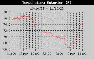 Outside Temp History