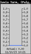 Storm Rain Total