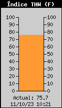 Current THW Index