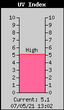 UV Index