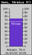 Current Wind Chill