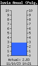 Yearly Total Rain